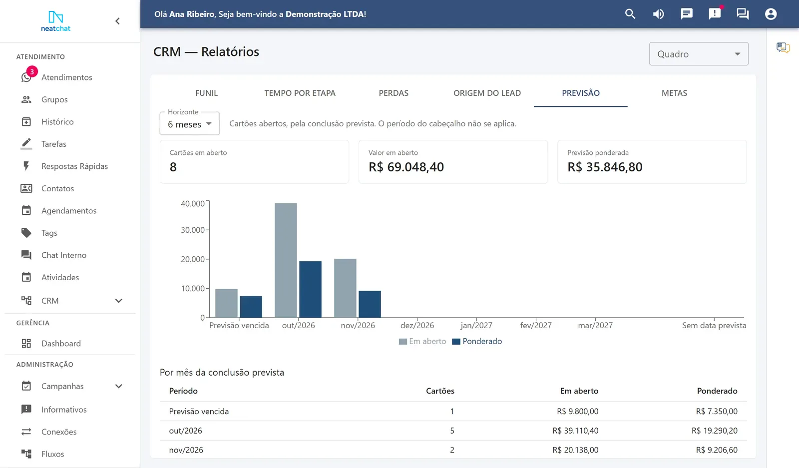 Relatório de previsão de receita ponderada por etapa do funil